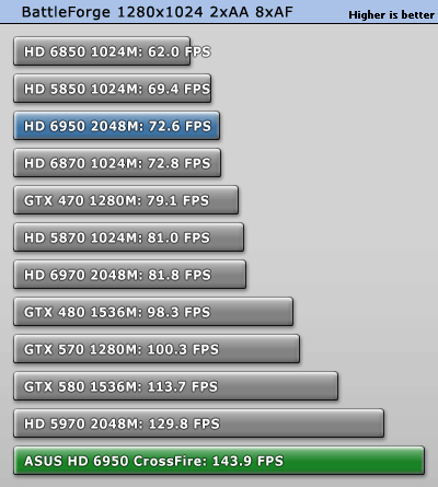 ASUS Radeon HD 6950 CrossFire