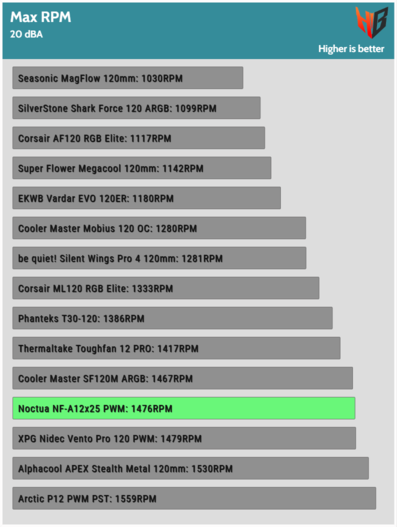 1-HardwareBusters 20dBA RPM.png