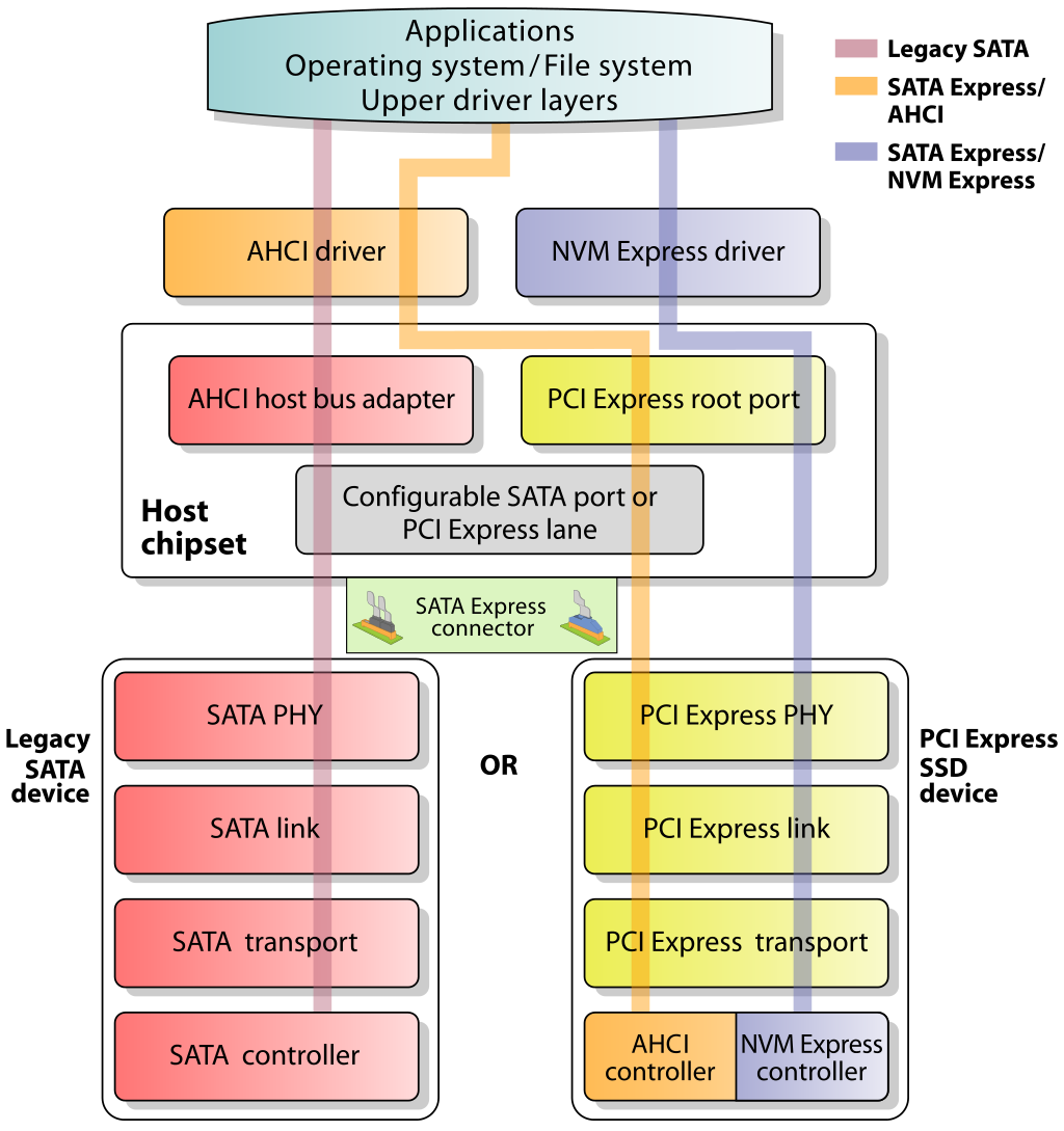 1024px-SATA_Express_interface.svg.png