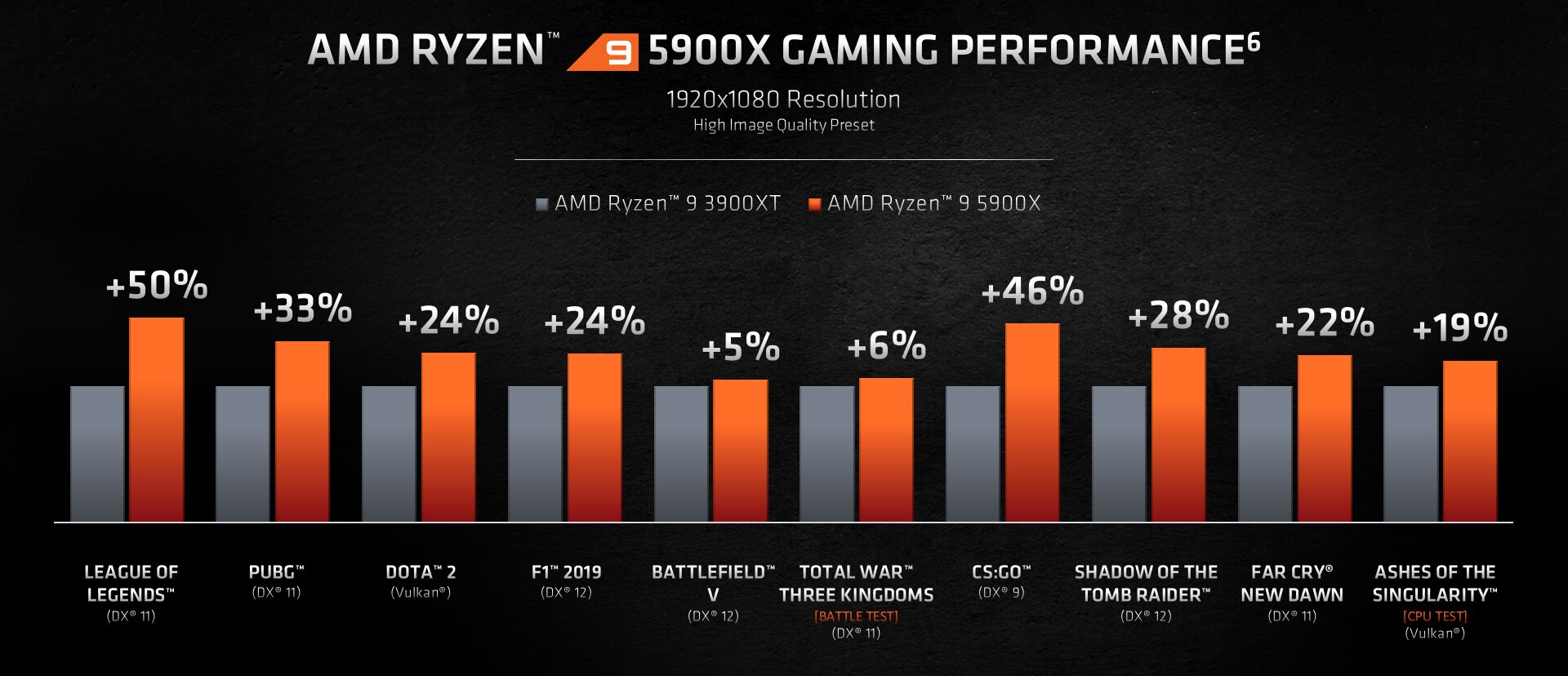 10788-ryzen9-5900x-gaming-chart-1920x986_2.jpg