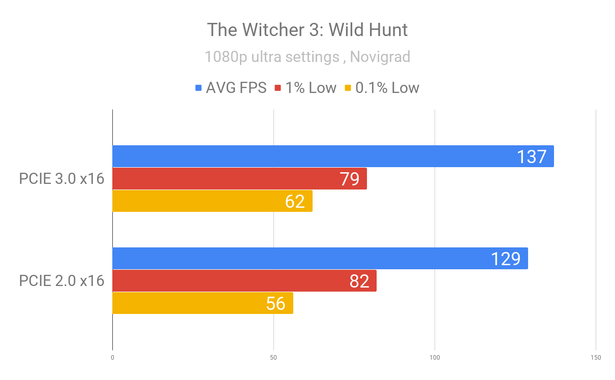 GTX 1080 Ti PCIE 3.0 x16 vs PCIE 2.0 x16 test in 8 games at 1080p |  TechPowerUp Forums