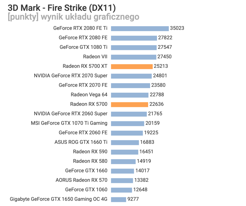 AMD to Slash Radeon RX 5700