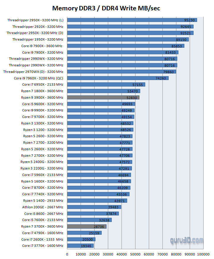 Ryzen 3000 memory controller has half the performance on single CCD CPUs