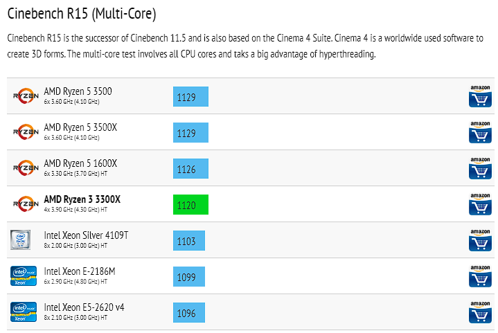 AMD Ryzen 3 3300X Single Core Cinebench Score Suggests Performance