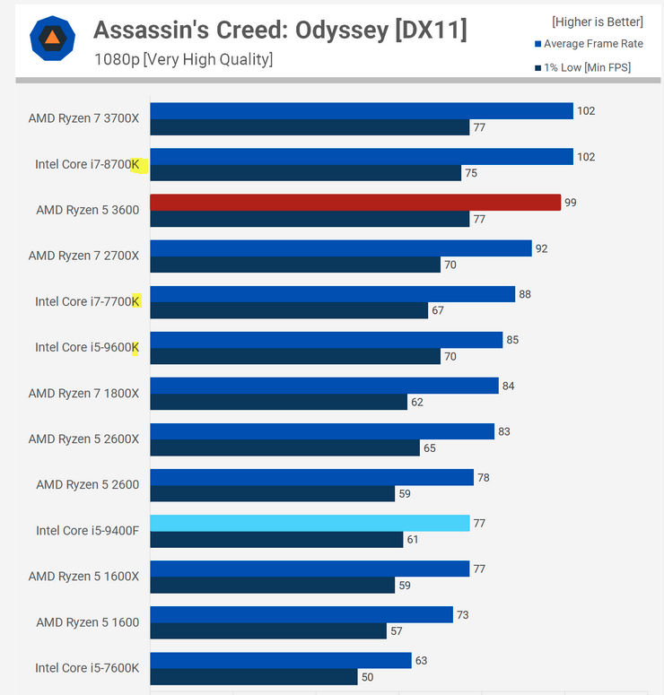 Intel Core i5-10400 Benchmarked: Comet Lake CPU Edges Out i5-9400F