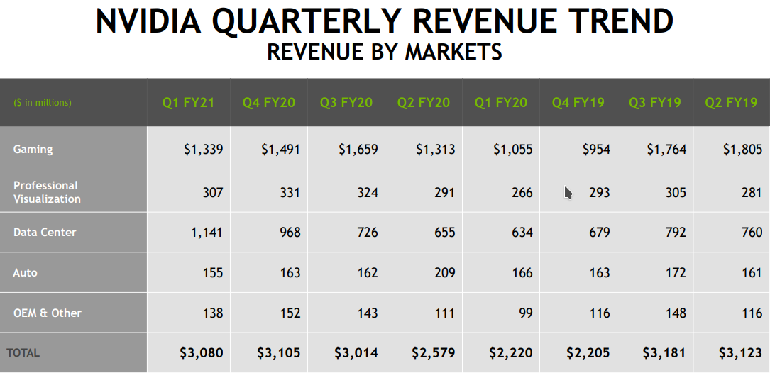 NVIDIA Announces Financial Results For First Quarter Fiscal 2021 ...