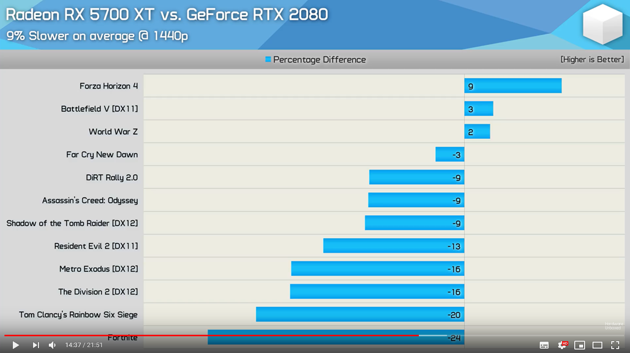 Amd radeon 5700 series характеристики. Сравнение RDNA 2 С 2080.