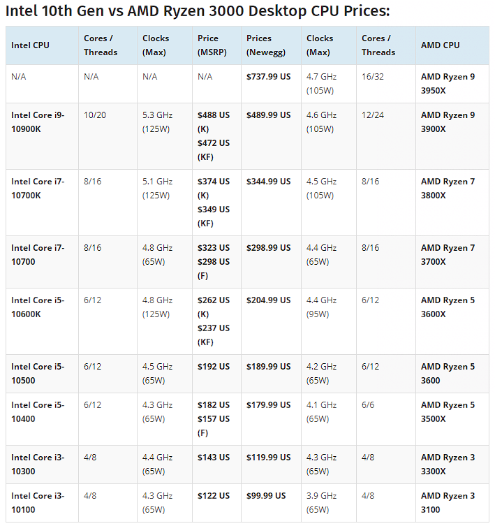 Intel Core i3 10th Gen. Процессоры 10 го поколения таблица. Intel 10 400. Core i3 7th Gen год выпуска.