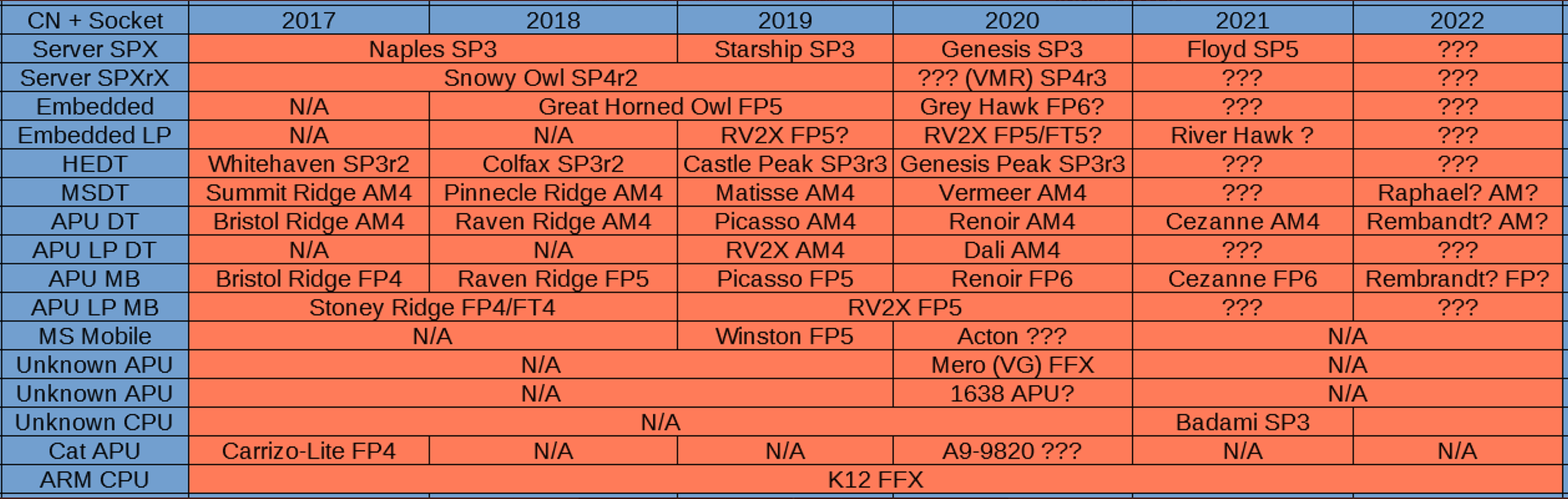 Rdna 2 характеристики. AMD am5 процессоры. Процессоров AMD 2020. AMD процессоры 2022. Поколения процессоров AMD.