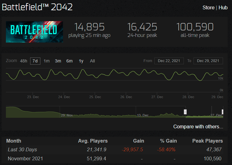 Steam charts. Стим чарт. Battlefield 2042 Steam Charts. Is Battlefield 2042 2 Player. Bf 2042 фото.