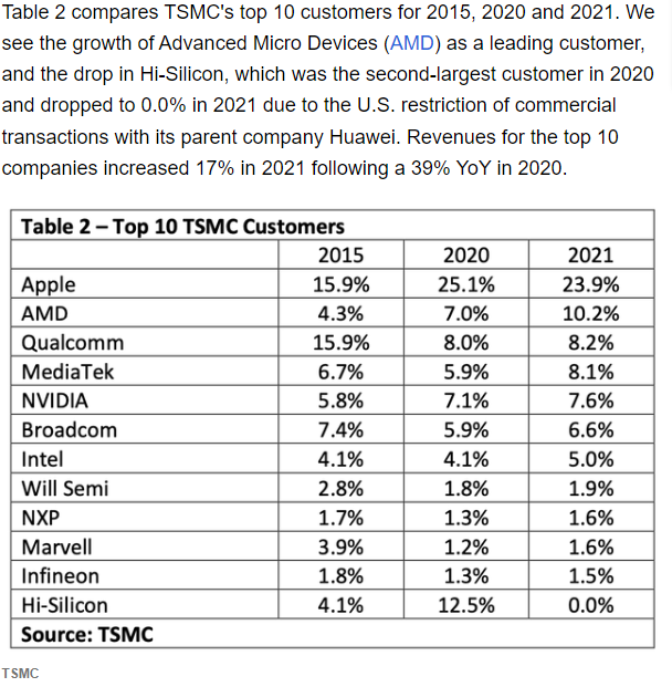 AMD Said to TSMC's Third Largest Customer in 2023 TechPowerUp