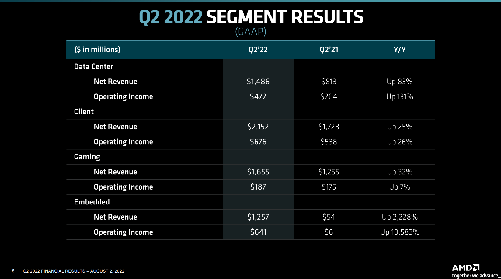 NVIDIA Announces Financial Results For Second Quarter Fiscal 2023 ...