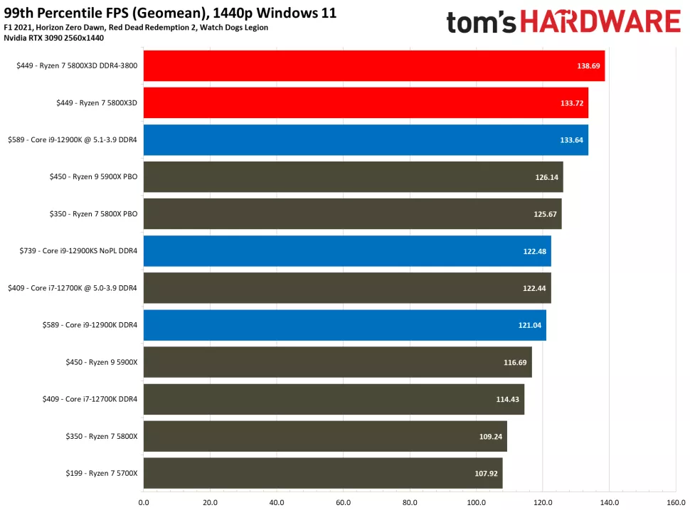 AMD Ryzen 7 5800X3D vs 5900X; 5800X3D + RTX 3080 Ti or the RX 6800 XT:  Better GPU for Zen 3D?