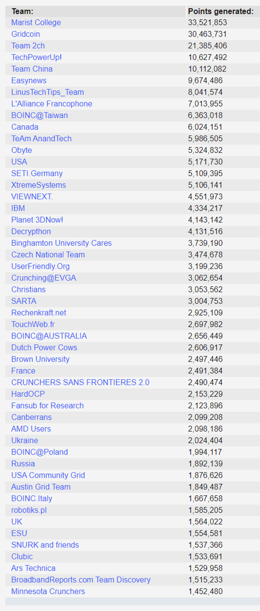 WCG Daily Numbers | Page 481 | TechPowerUp Forums