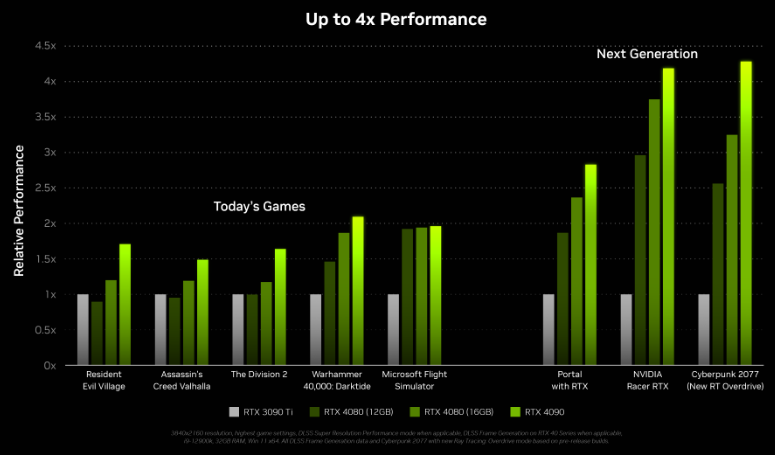 7900 XTX, 4K/120Hz no lie test