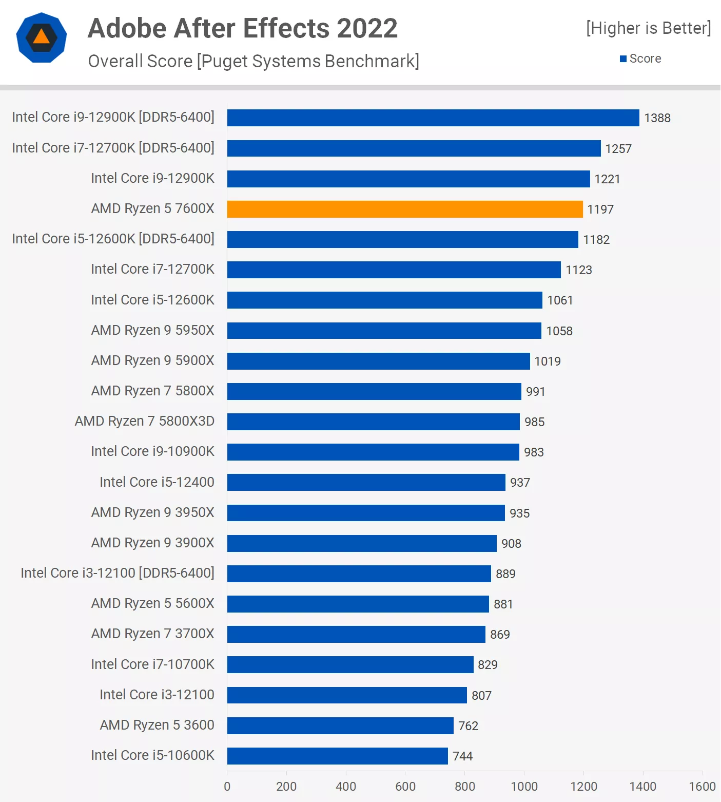 Intel i5 13600K vs 13600KF  Is there any performance difference