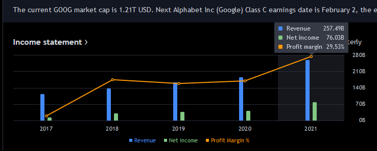 Google income