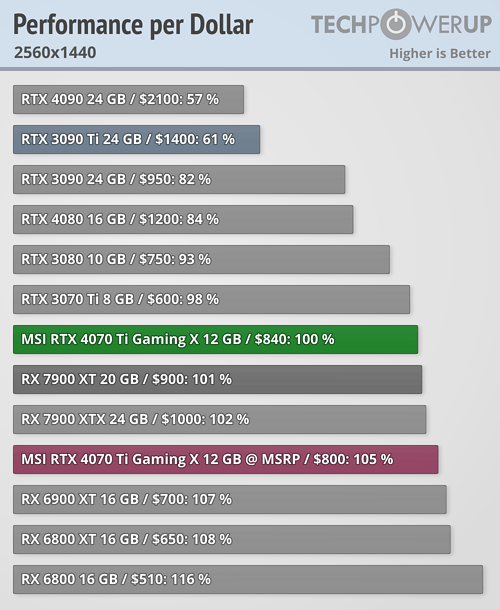 RTX 4060 Ti 16GB vs RTX 4080