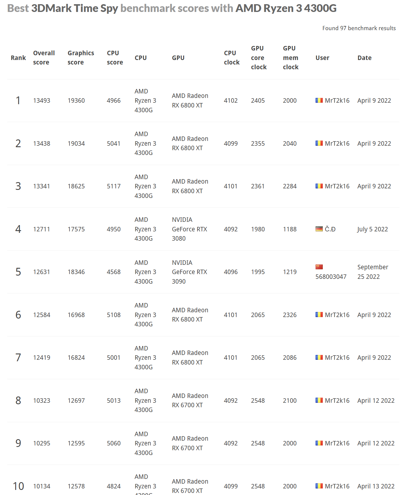 AMD Ryzen 3 4300G Swarming the Market at 100 ish Page 2