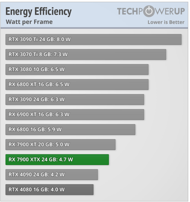 RTX 4070 vs RX 6800 XT vs RTX 4070 TI vs RX 6950 XT - Test in 12 Games 