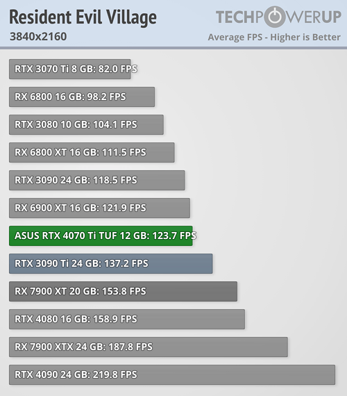 NVIDIA GeForce RTX 4060 Ti with 16GB of VRAM will require 5W more in power