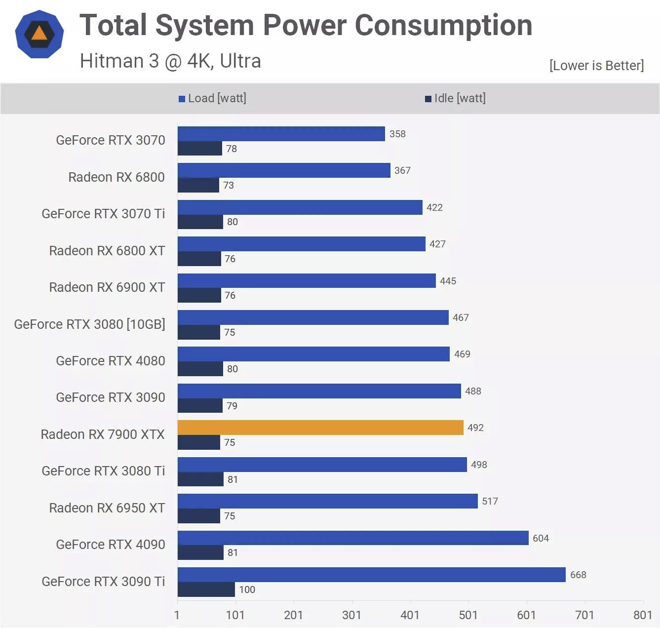 4080 vs 7900XTX power consumption Optimum Tech TechPowerUp Forums