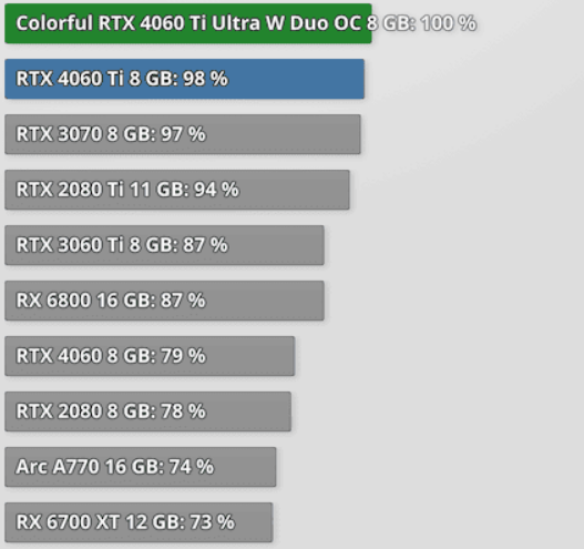 The Best Graphics Options for the Nvidia RTX 3060 and 3060 Ti in Cities Skylines  2