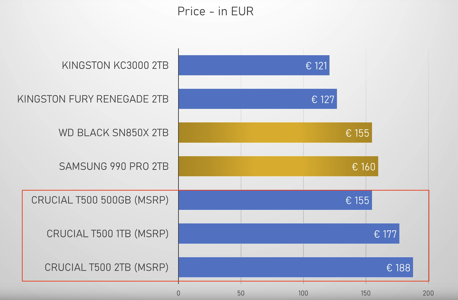 Crucial Launches New T500 Gen 4 NVMe SSD