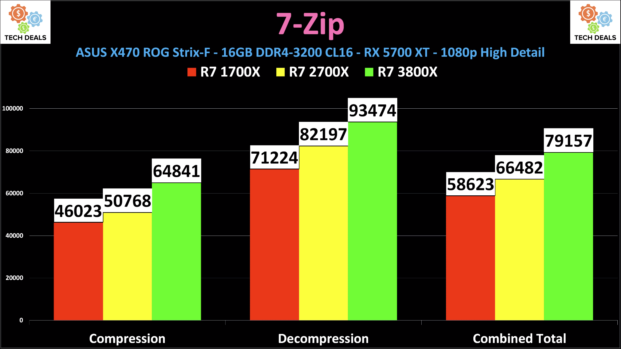 Asus x470 best sale ryzen 5000