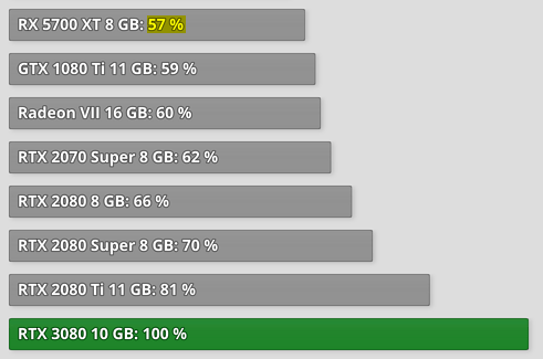 RTX 3080, RTX 3090, RX 6900XT