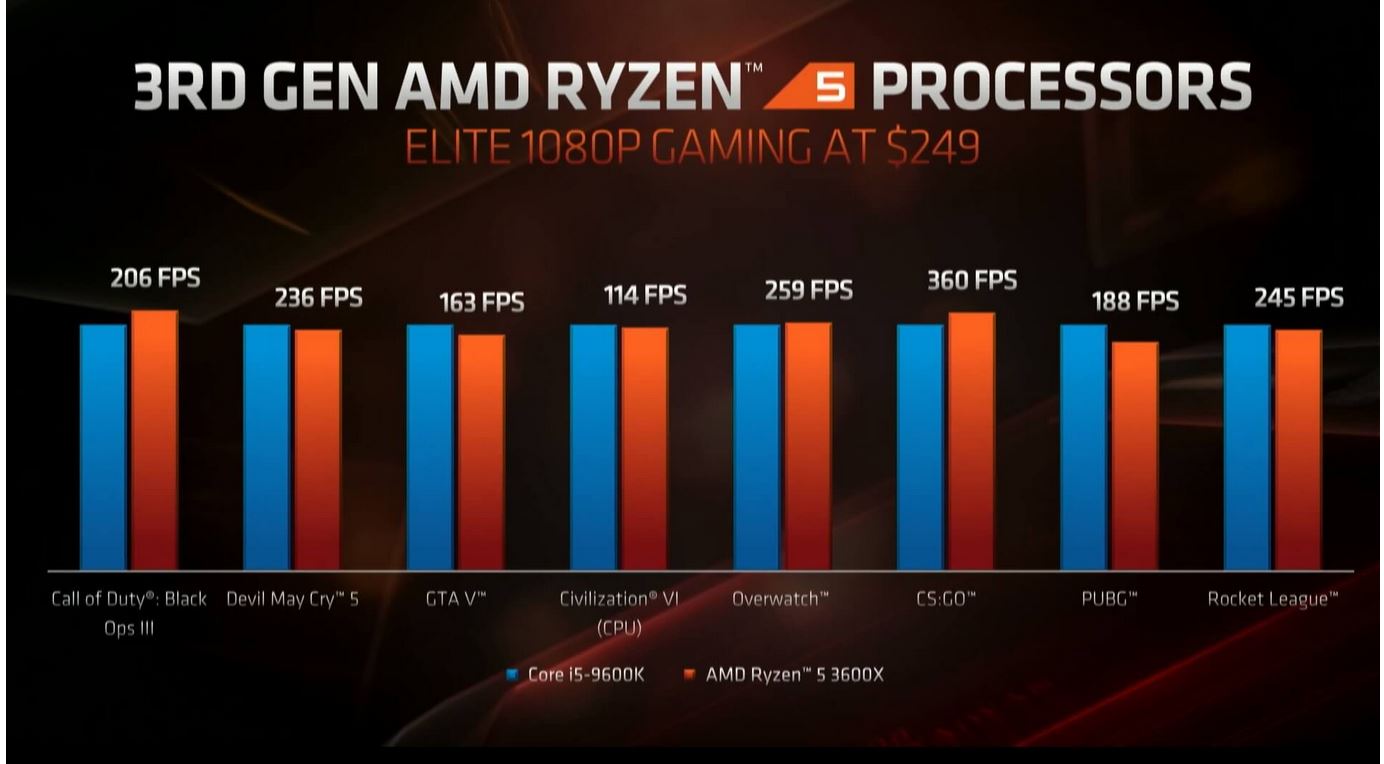 Сравнение процессоров amd ryzen 5 3600x и amd ryzen 5 5600x