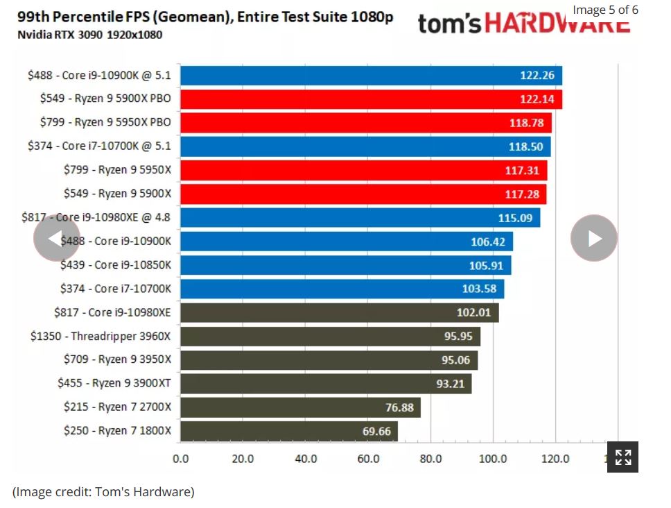 Amd Ryzen 9 5900x Page 5 Techpowerup Forums