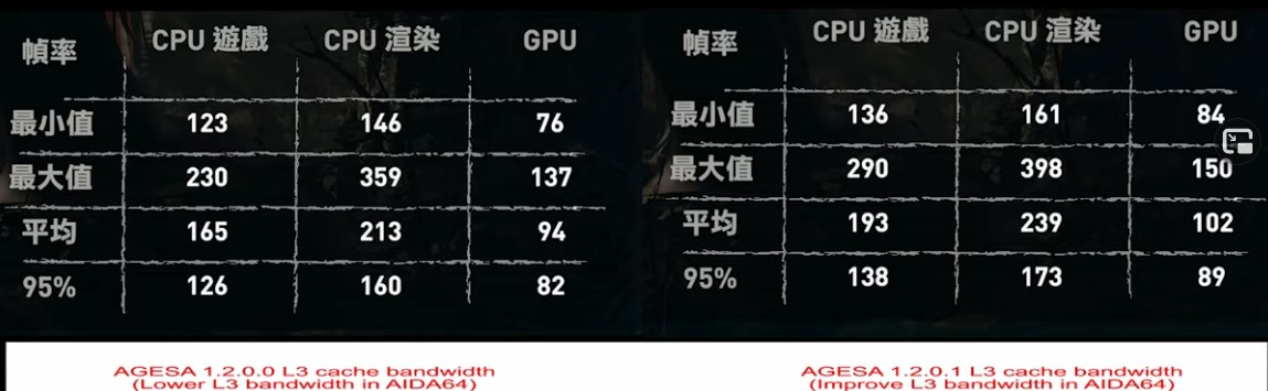 Comparação) Intel vs Ryzen 5000/3000: Qual é a diferença? - Leak