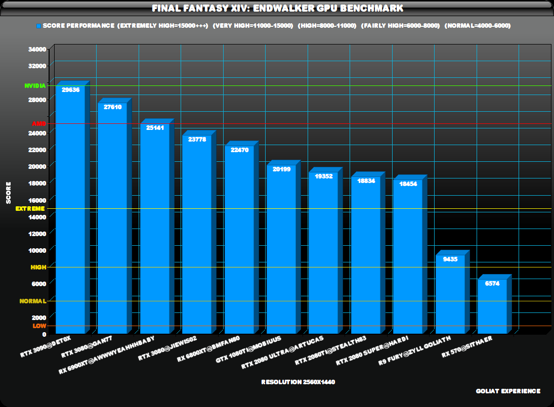Final Fantasy 14: Endwalker PC performance report - Graphics card benchmarks