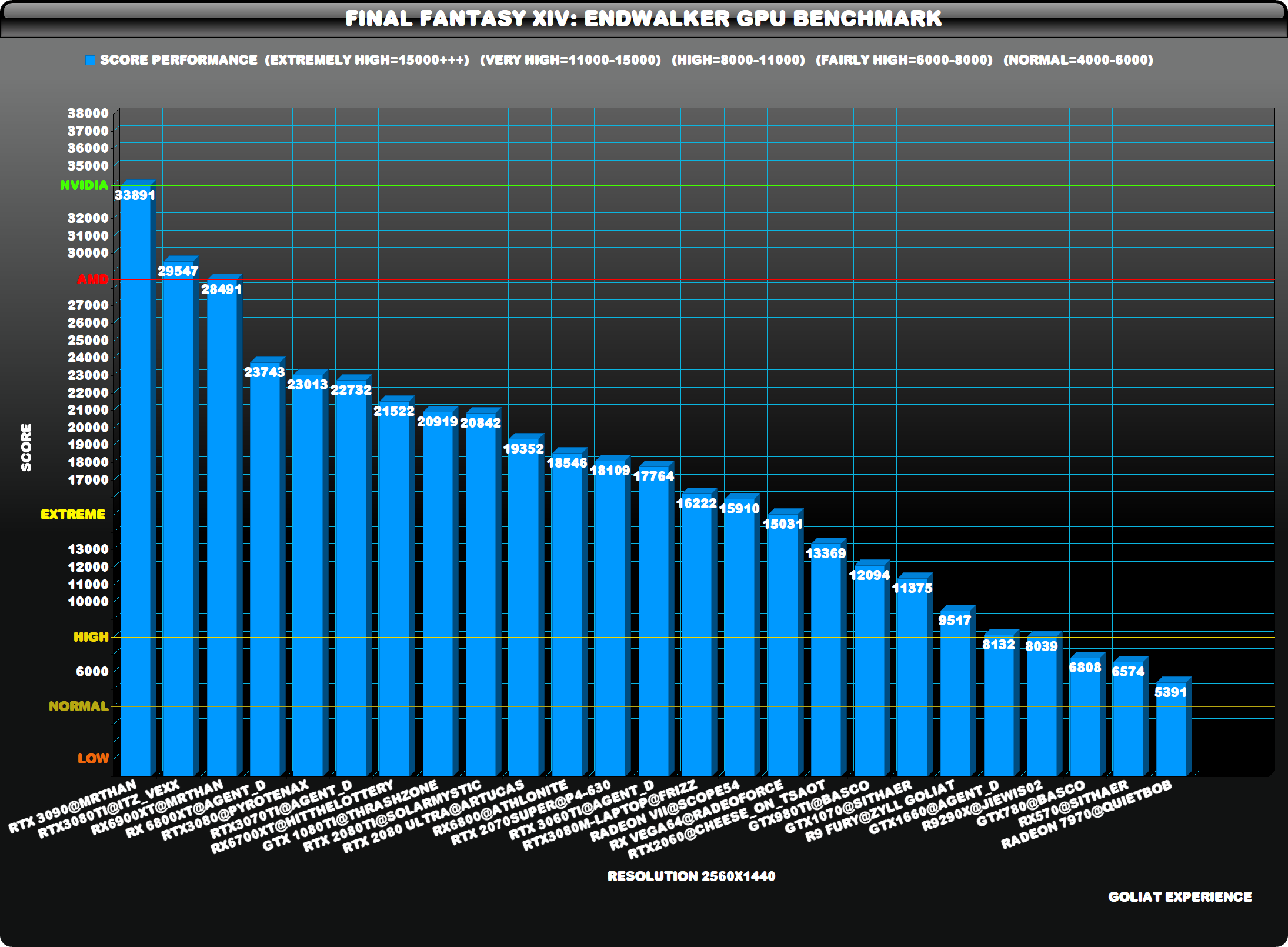 Final Fantasy XIV benchmarks - dedicated GPU performance scaling