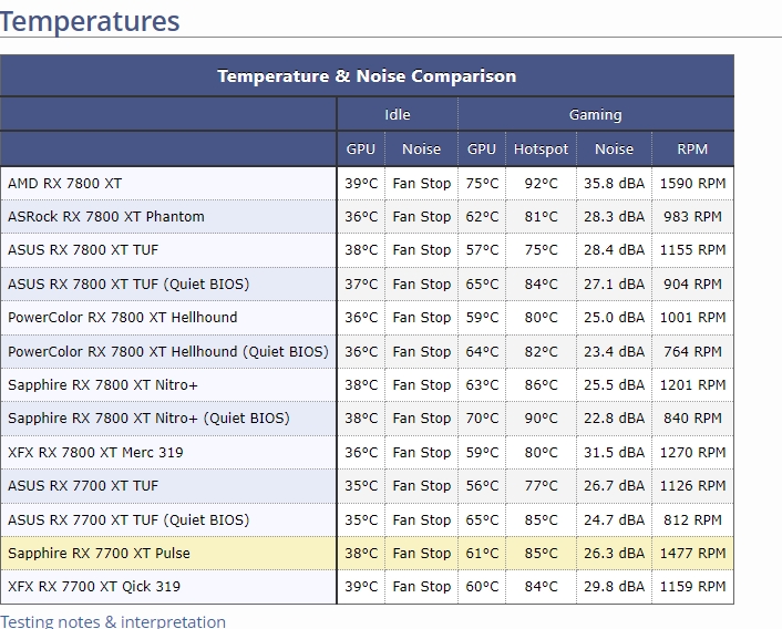 2024-05-27 10_54_32-Sapphire Radeon RX 7700 XT Pulse Review - Temperatures & Fan Noise _ TechP...jpg