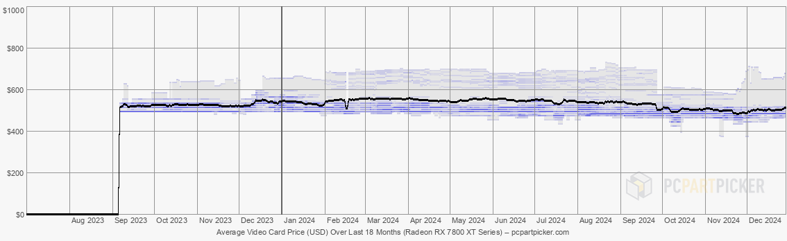 2024.12.29.gpu.chipset.radeon-rx-7800-xt.d2fb7879efe594ba8f4a92d060f0261b.png