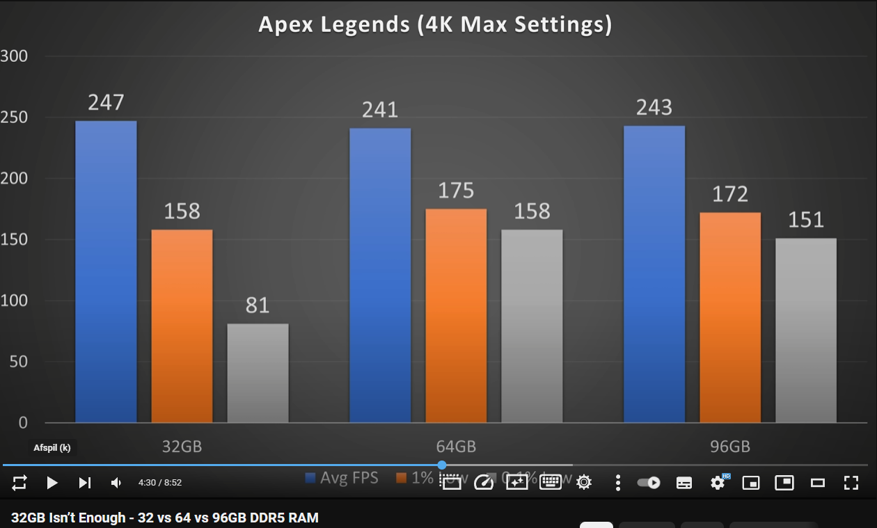 2025-01-16 01_40_29-(2) 32GB Isn’t Enough - 32 vs 64 vs 96GB DDR5 RAM - YouTube – Google Chrome.png