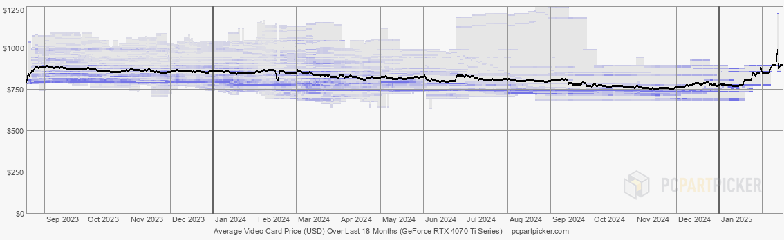 2025.02.16.gpu.chipset.geforce-rtx-4070-ti.eeb0f42168bd75ce677bc972b8c1c5c0.png