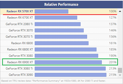 50 Game Benchmark: RTX 3080 12GB vs. RX 6900 XT