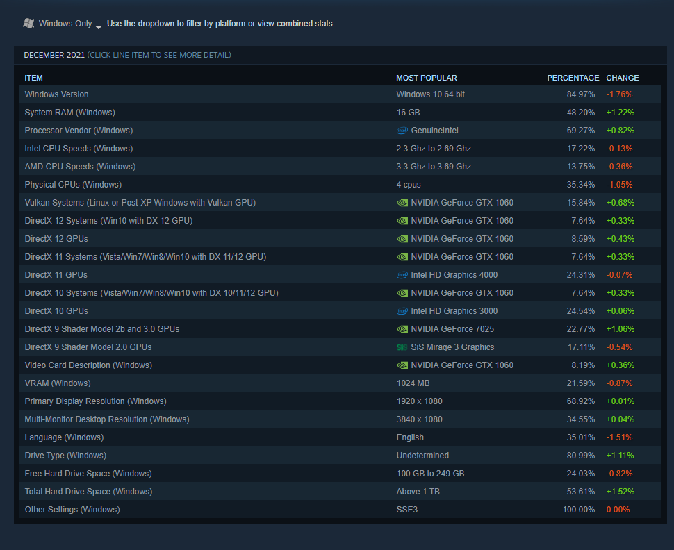 Steam Hardware Survey Breakdown And Analysis (September 2017) - GameSpot