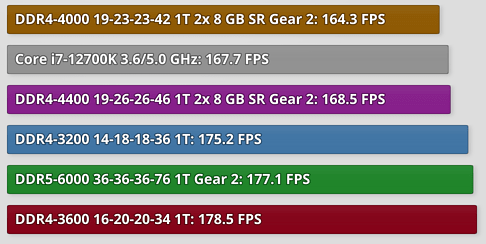 DDR5 vs. DDR4 Gaming Performance