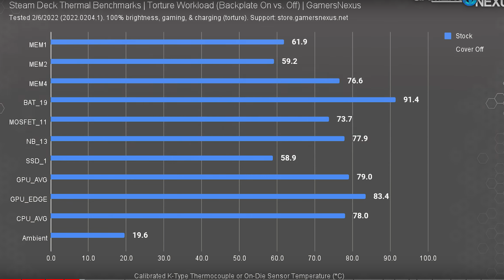 Valve Steam Deck Hardware Review & Analysis: Thermals, Noise, Power, &  Gaming Benchmarks 