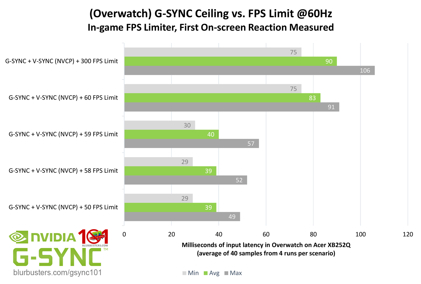 Is It Ok To Have G Sync On V Sync On With Low Latency Mode At Ultra And Cap Frames To 105 Fps This Is On A 1hz Tv Monitor Techpowerup Forums