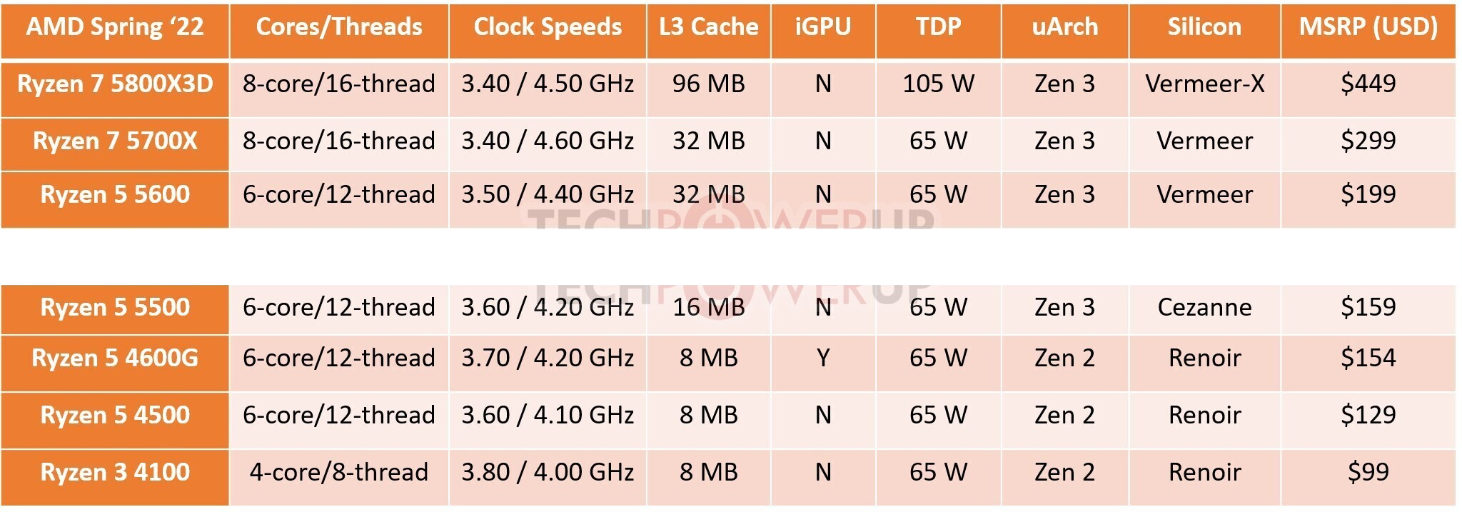 Several New AMD Ryzen 5000 and Ryzen 4000 Processor Models from