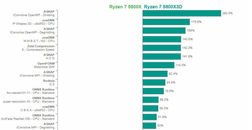 AMD Ryzen 7 5800X3D On Linux: Not For Gaming, But Very Exciting For Other  Workloads - Phoronix