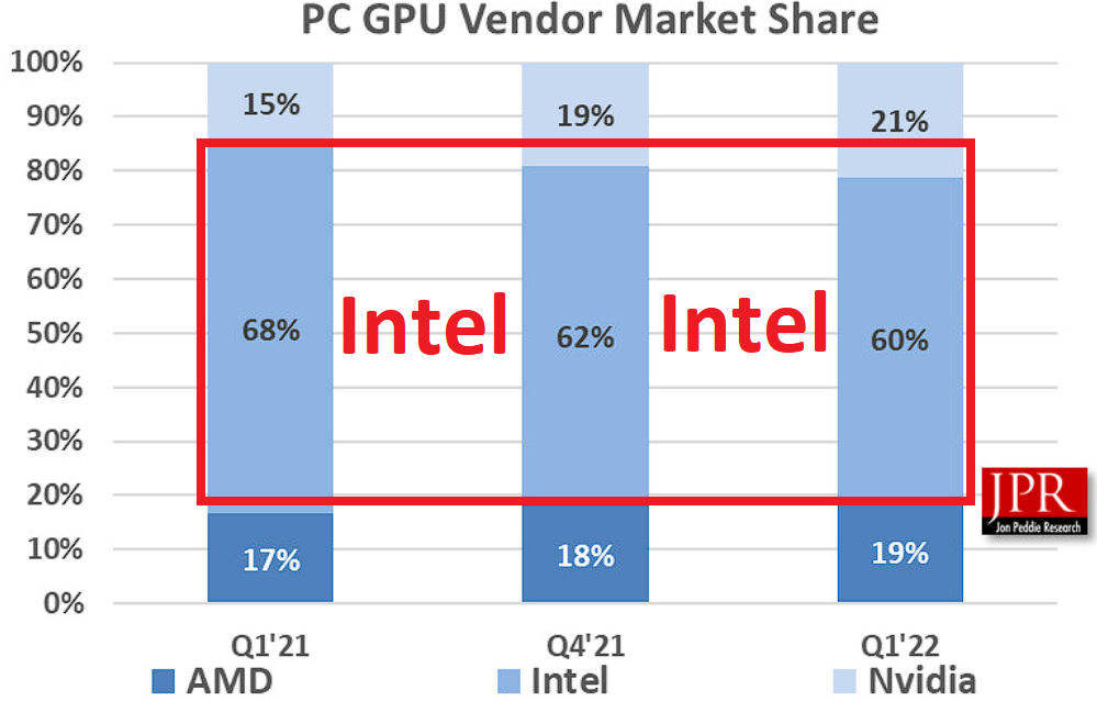 JPR: Combined AMD, Intel and NVIDIA GPU shipments decrease 38