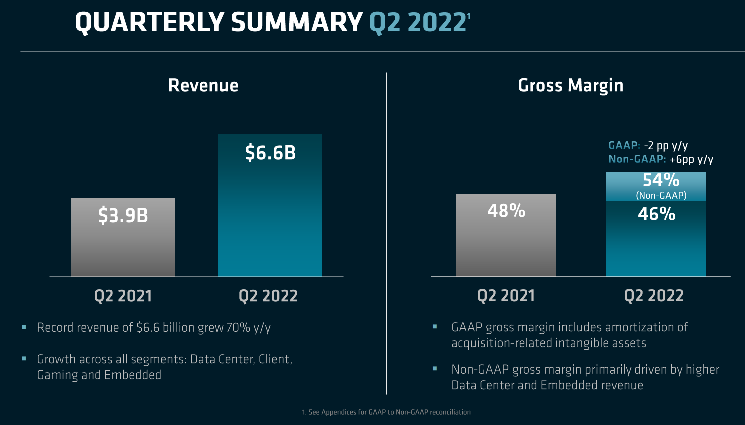 NVIDIA Announces Financial Results For Second Quarter Fiscal 2023 ...