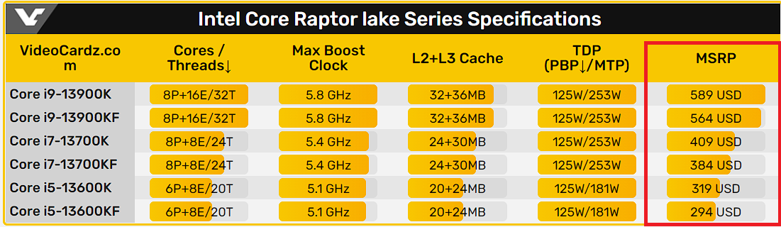 Intel Core i9-13900K Core i9 13th Gen Raptor Lake 24-Core (8P+16E