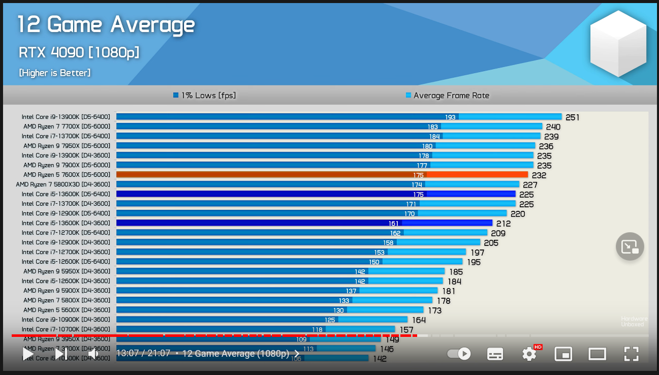 Intel i5 13600K vs 13600KF  Is there any performance difference? 